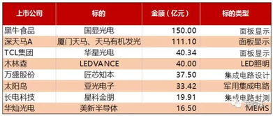 并购驱动，牛气冲天 从华灿光电到深天马A、TCL集团，狂掷514亿，背后的资本拆解与进阶之道